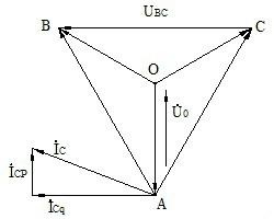 不投入消弧線圈的單相接地的電流、電壓向量圖